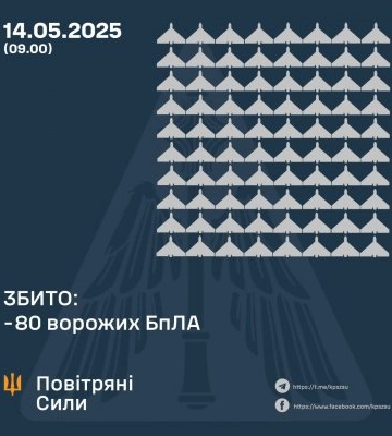 Вночі ЗСУ збили 80 ворожих безпілотників