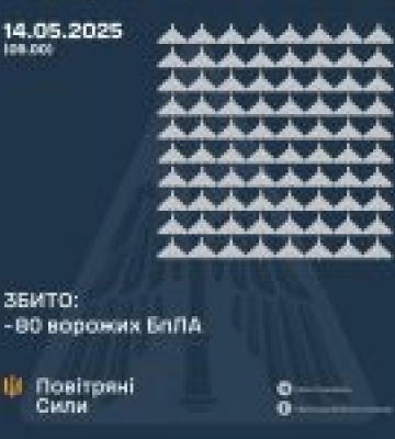 Нічна атака на Україну: сили ППО збили 80 зі 145 російських БПЛА