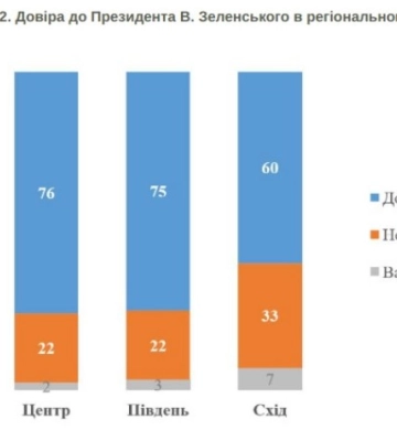 Довіра до Зеленського зросла до 74% - КМІС