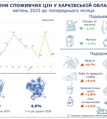 У квітні споживчі ціни в Харківській області зросли на 0,6%: що подорожчало найбільше