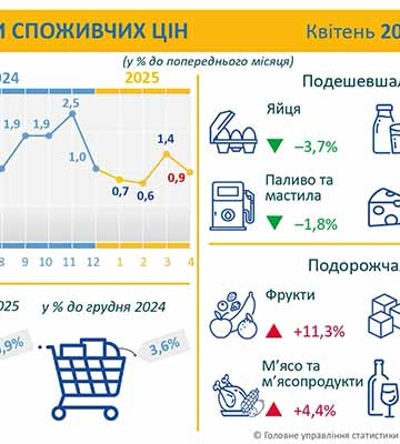 На споживчому ринку Полтавщини подешевшали яйця, молоко, сир та олія