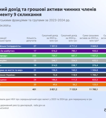 За 2024 рік нардепи отримали 7,1 млрд грн доходу: детальний розбір декларацій, - YouControl За 2024 рік нардепи отримали 7,1 млрд грн доходу: детальний розбір декларацій, - YouControl