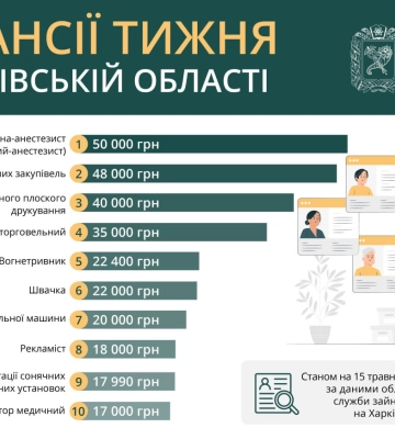 Работа в Харькове: предлагают вакансии с зарплатой от 17 до 50 тысяч гривен