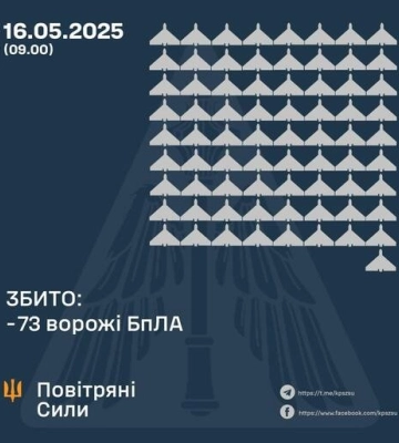 Сили ППО знищили 73 ударних БпЛА над Україною