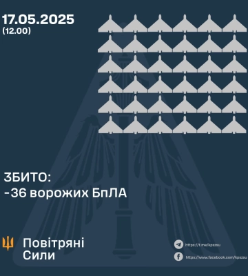 Сили оборони вночі 17 травня збили 36 із 62 безпілотників, ще 6 були локаційно втрачені