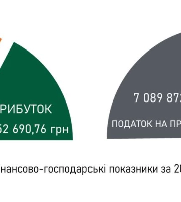 КП «Волиньприродресурс» – один з найбільших платників податків Волинської області