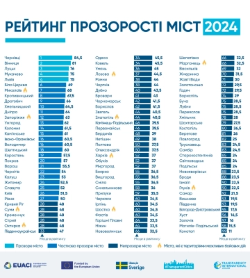 Чернівці, Вінниця та Луцьк очолили Рейтинг прозорості міст України 2024 року