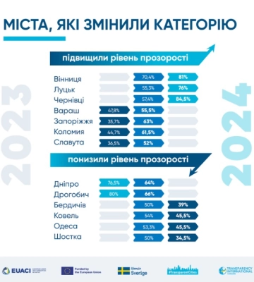 Чернівці очолили рейтинг прозорості міст України