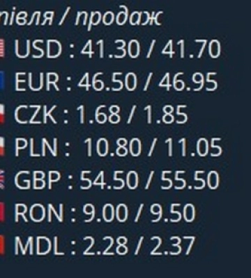 Євро стрімко зростає. Курс валют в обмінниках Чернівців