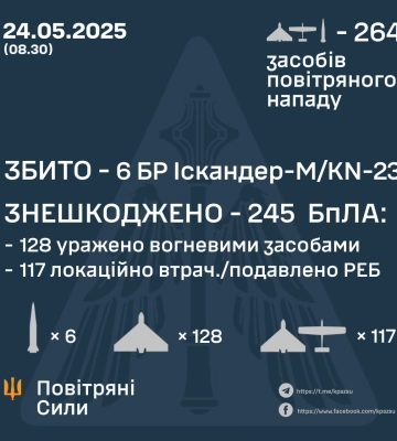 Повітряні сили повідомили про збиття російських ракет та дронів у ніч на 24 травня