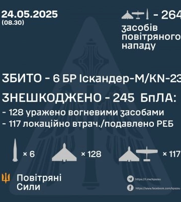 У ніч на 24 травня збито 6 балістичних ракет, знешкоджено 245 ворожих бпла