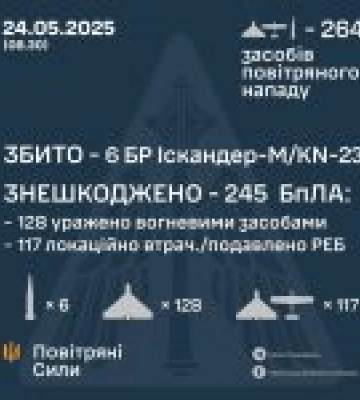 У ніч на 24 травня було збито 6 балістичних ракет і знешкоджено 245 БПЛА