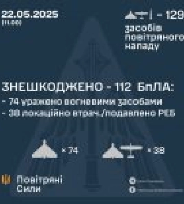 Минулої ночі сили ППО знищили 112 російських дронів