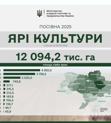 Аграрії засіяли вже 94% ярих зернових та зернобобових культур від прогнозованих площ