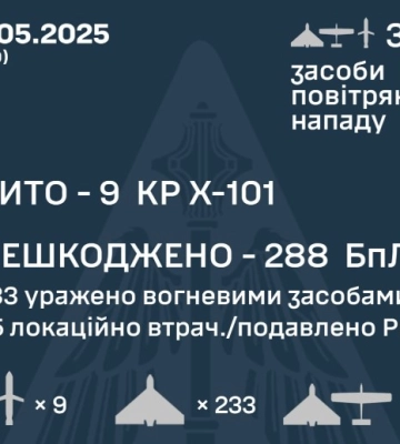 Комбінована нічна атака РФ: сили ППО збили 9 з 9 крилатих ракет і знешкодили 288 ворожих БПЛА