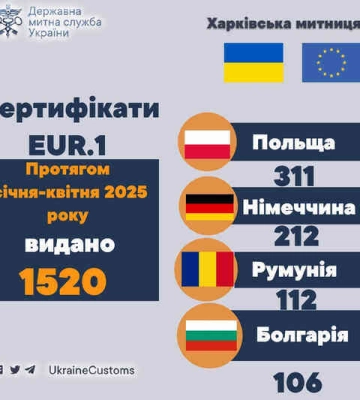 Харківські митники за 4 місяці 2025 року видали більше ніж півтори тисячі сертифікатів на експорт до ЄС