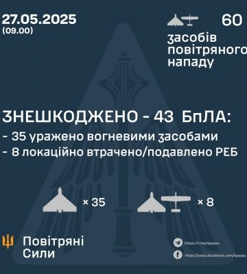 ЗНЕШКОДЖЕНО 43 ВОРОЖИХ БПЛА