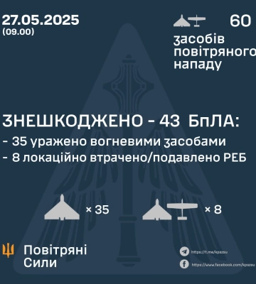 ЗНЕШКОДЖЕНО 43 ВОРОЖИХ БПЛА
