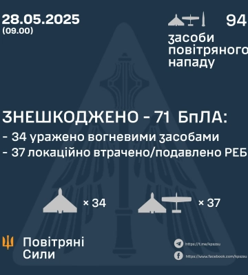 Сили ППО за ніч знешкодили 71 з 88 дронів, якими РФ атакувала Україну
