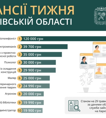 Зарплату 120 тис. грн пропонують на Харківщині: найкращі вакансії тижня