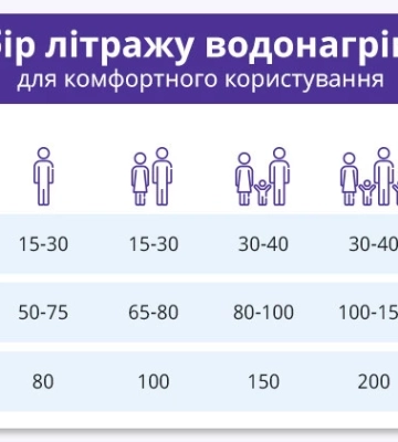 Як обрати бойлер: поради експертів ВЕНКОН та типові помилки при покупці