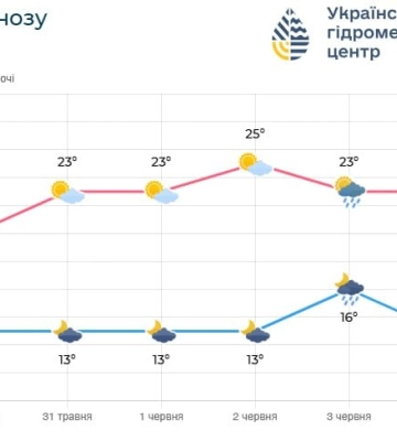 Погодні зміни: до чого готуватися найближчими днями