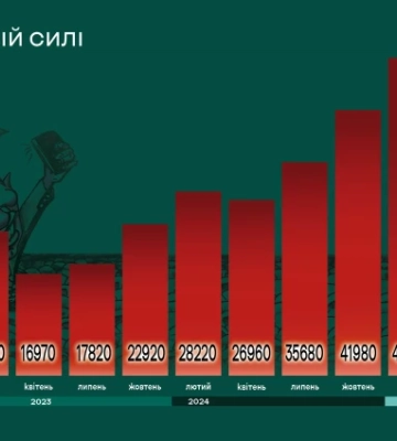 Карта бойових дій в Україні станом на 31 травня 2025 року