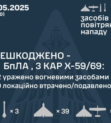 Сили ППО за ніч знешкодили 3 ракети і 69 ворожих БПЛА