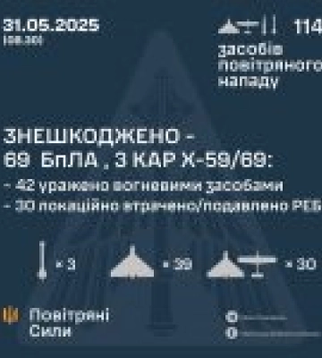 Українська ППО вночі знешкодила 69 ворожих БПЛА та 3 ракети