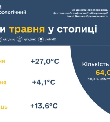 Травень у Києві виявився холоднішим за норму: літо прийшло із запізненням