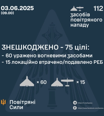 Ввечері та вночі Сили Оборони збили 60 ворожих БпЛА, ще 15 - локаційно втрачено, - КПС ЗСУ