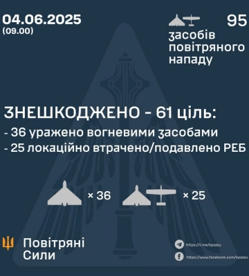 ЗНЕШКОДЖЕНО 61 ВОРОЖИЙ БПЛА