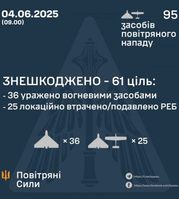 У ніч на 4 червня знешкоджено 61 ворожий бпла