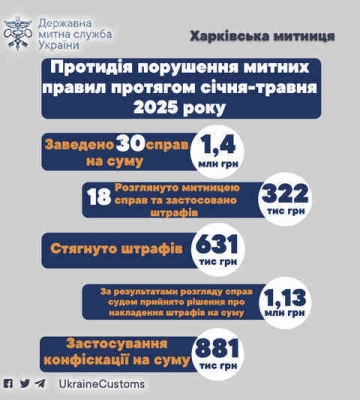 За 5 месяцев 2025 года контрабандисты во взаимодействии с Харьковской таможней пополнили госбюджет почти на 1,5 миллиона