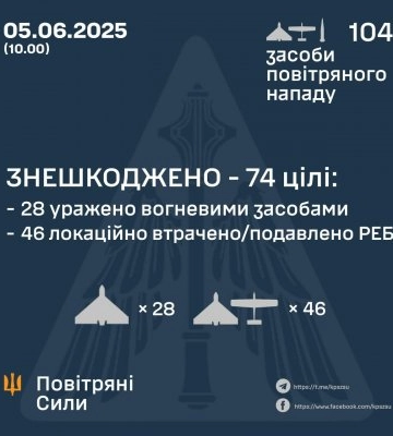 У ніч на 5 червня знешкоджено 74 ворожі бпла