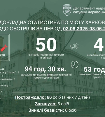 89 обстрелов Харькова за неделю. Шестеро пропали без вести после ударов – мэр