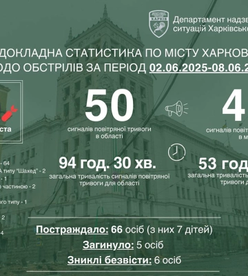 Росіяни за добу обстріляли 9 населених пунктів Харківської області, постраждали 7 людей