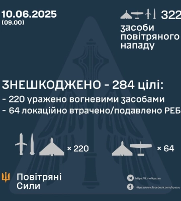 Основний напрямок удару — Київ. РФ атакувала Україну шахедами, крилатими та балістичними ракетами: ППО знешкодила 284 з 322 цілей