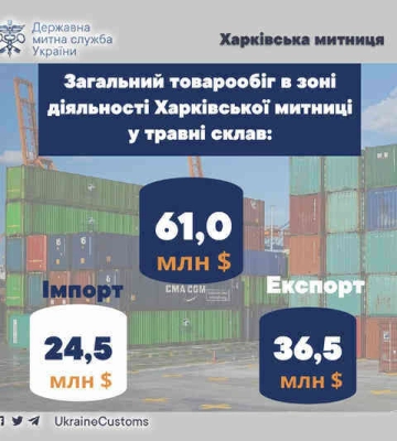 У травні 2025 року товарообіг через Харківську митницю перевищив 60 мільйонів доларів