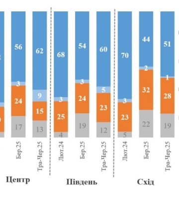 Опитування КМІС: 60% респондентів стверджують, що вони "готові терпіти війну стільки, скільки буде необхідно"