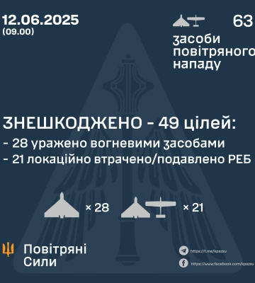 ЗНЕШКОДЖЕНО 49 ВОРОЖИХ БПЛА