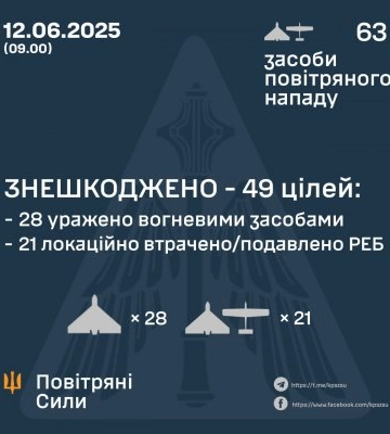 У ніч на 12 червня знешкоджено 49 ворожих бпла У ніч на 12 червня знешкоджено 49 ворожих бпла