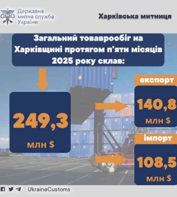 Товарооборот через Харьковскую таможню за 5 месяцев 2025 года составил почти четверть миллиарда долларов США