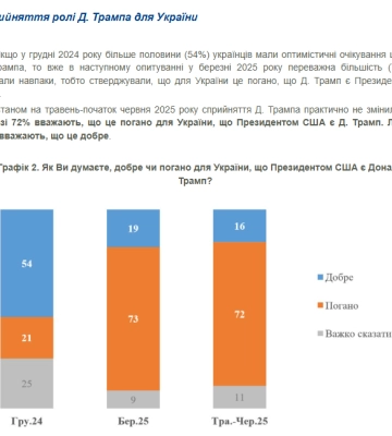 58% українців вважають, що підтримка США, а Вашингтон тисне на Київ заради поступок