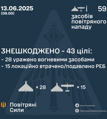 Повітряна атака по Україні: ЗСУ збили 43 цілі, але 9 прорвалися Повітряна атака по Україні: ЗСУ збили 43 цілі, але 9 прорвалися
