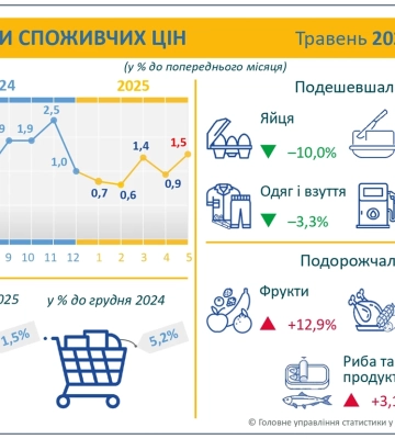 У травні на Полтавщині подешевшали окремі продукти харчування