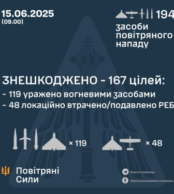 Вночі росіяни атакували Полтавщину
