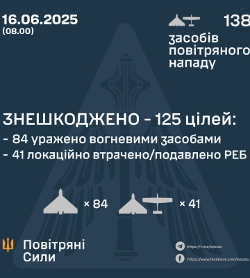Ввечері та вночі Сили Оборони збили 84 БпЛА ворога, ще 41 - локаційно втрачено, - КПС ЗСУ