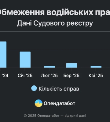 В Україні почали позбавляти водійських прав через порушення правил військового обліку, – Опендатабот В Україні почали позбавляти водійських прав через порушення правил військового обліку, – Опендатабот