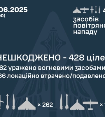 Вночі противник атакував Україну 440 БПЛА та 32 ракетами